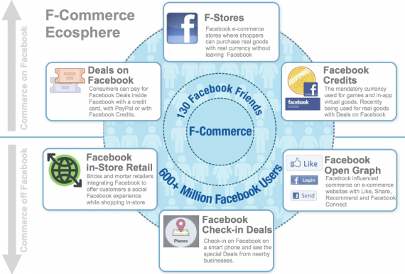 FB Commerce Ecosphere